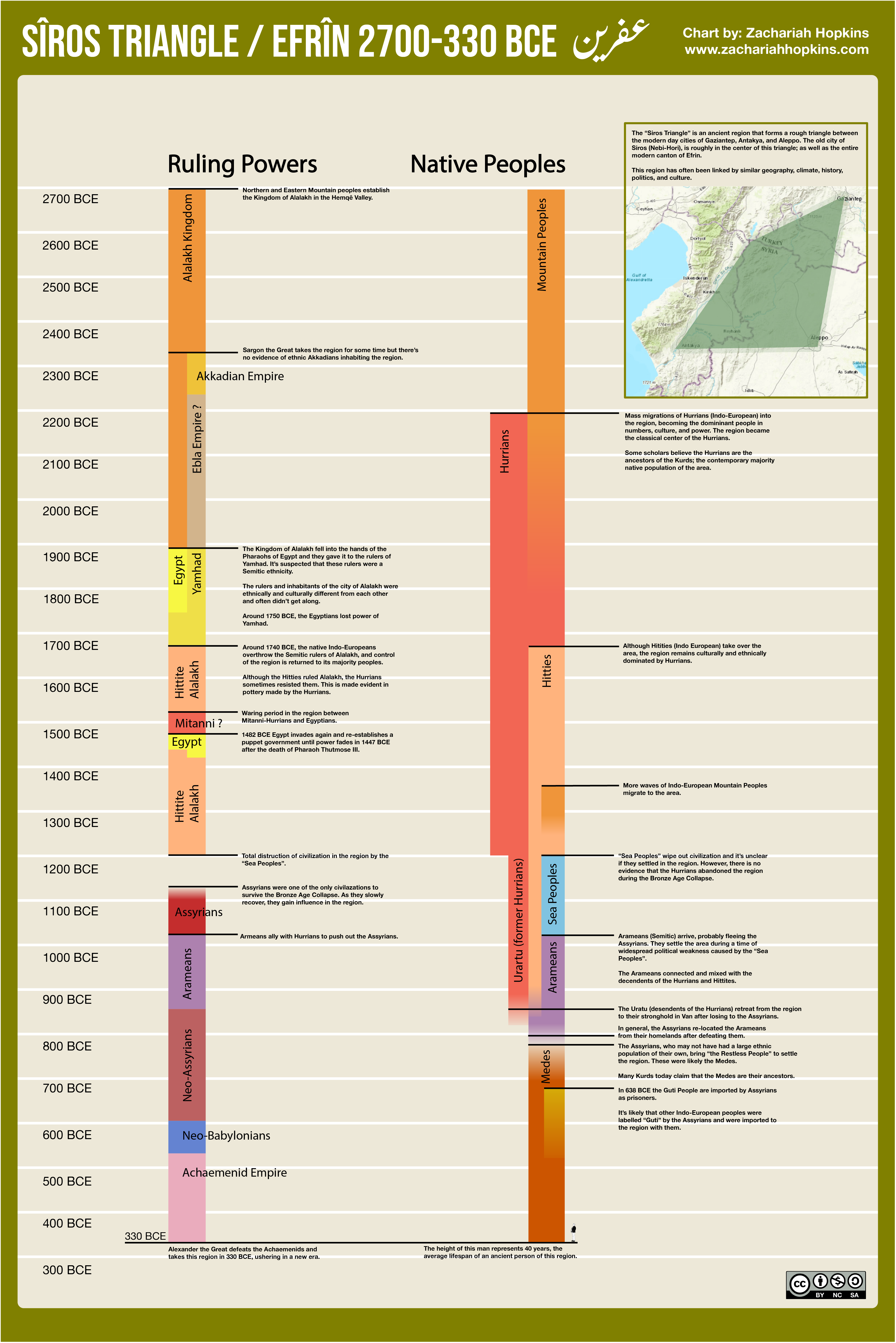 Afrin Timeline 2700 to 330 BCE