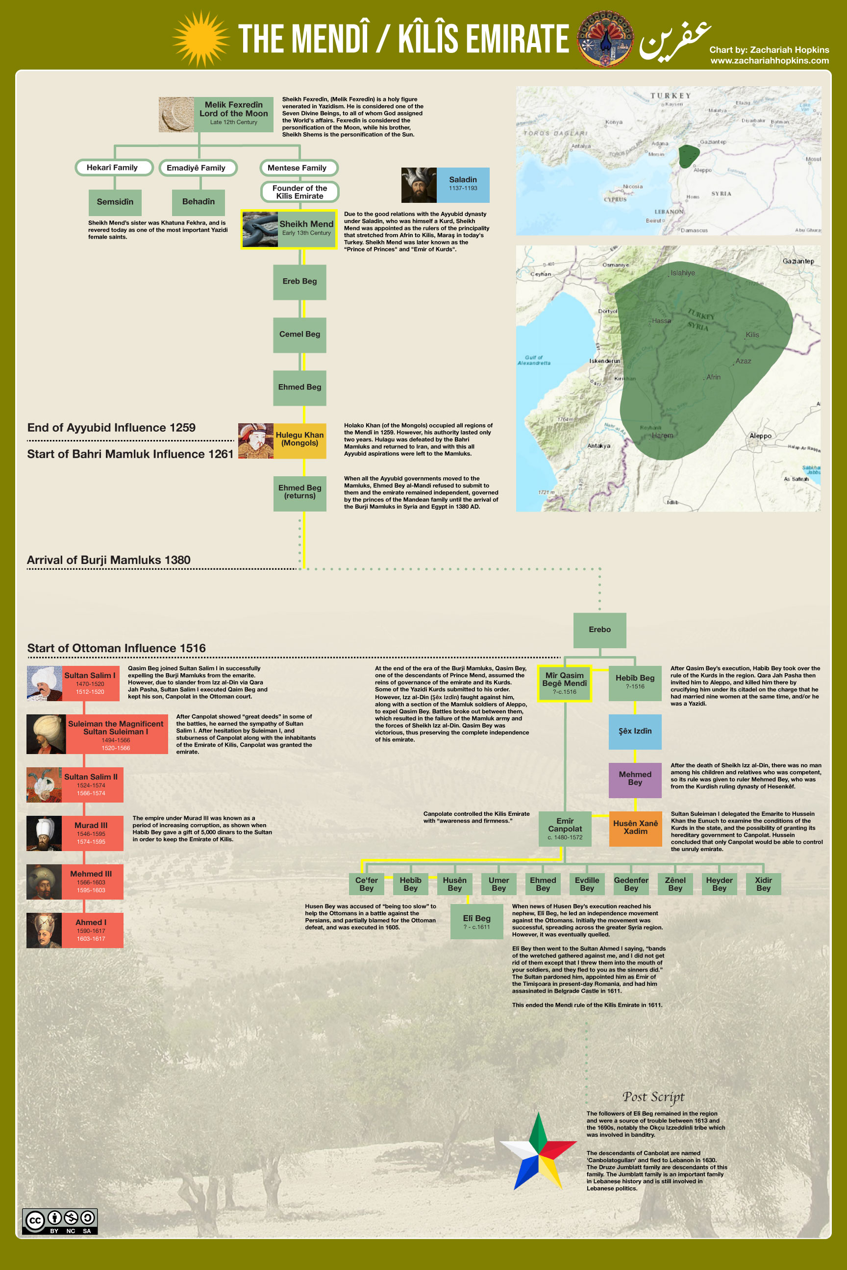 Mend Tree