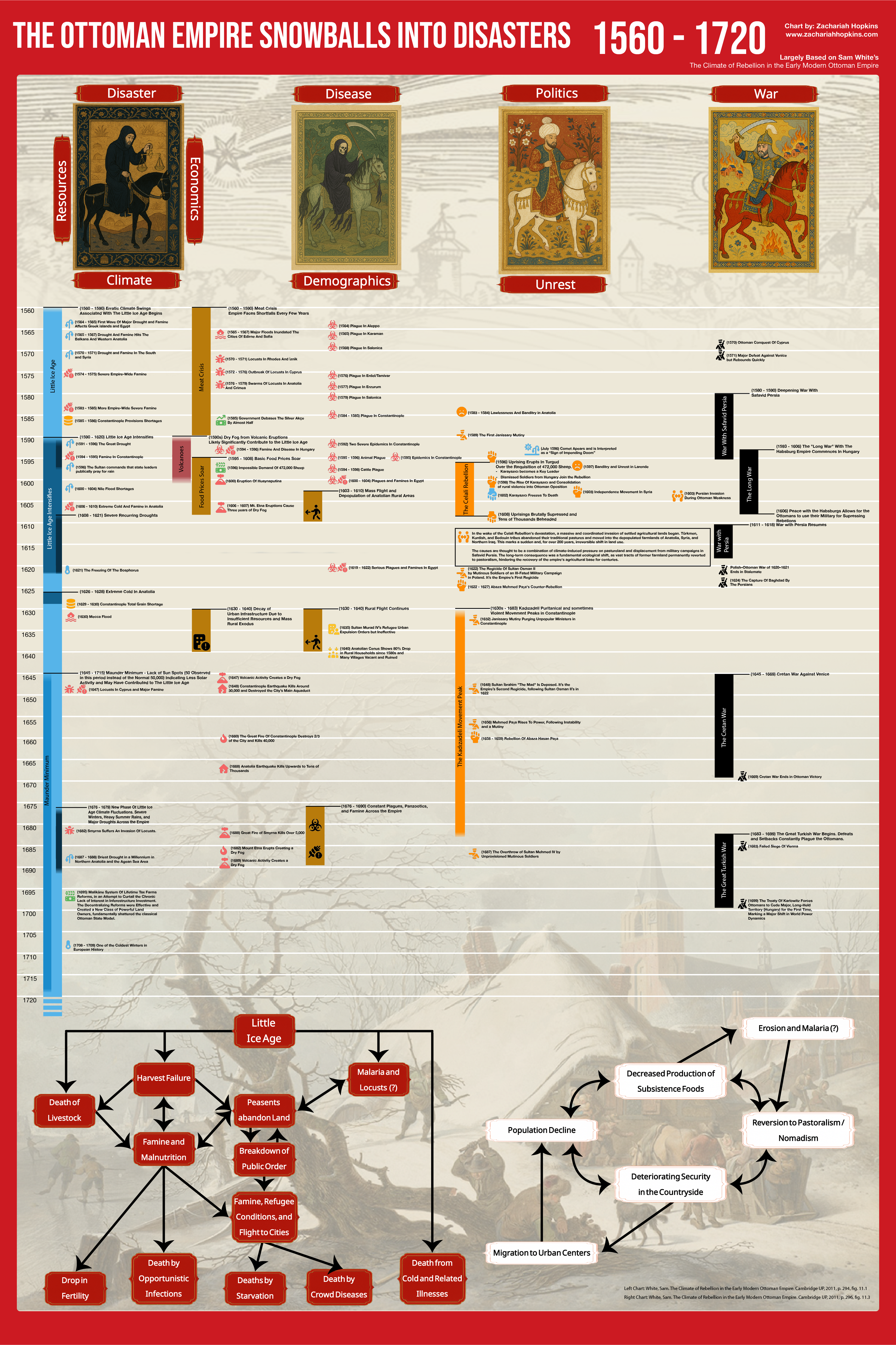 The Ottoman Empire Snowballs into Disasters 1520-1720