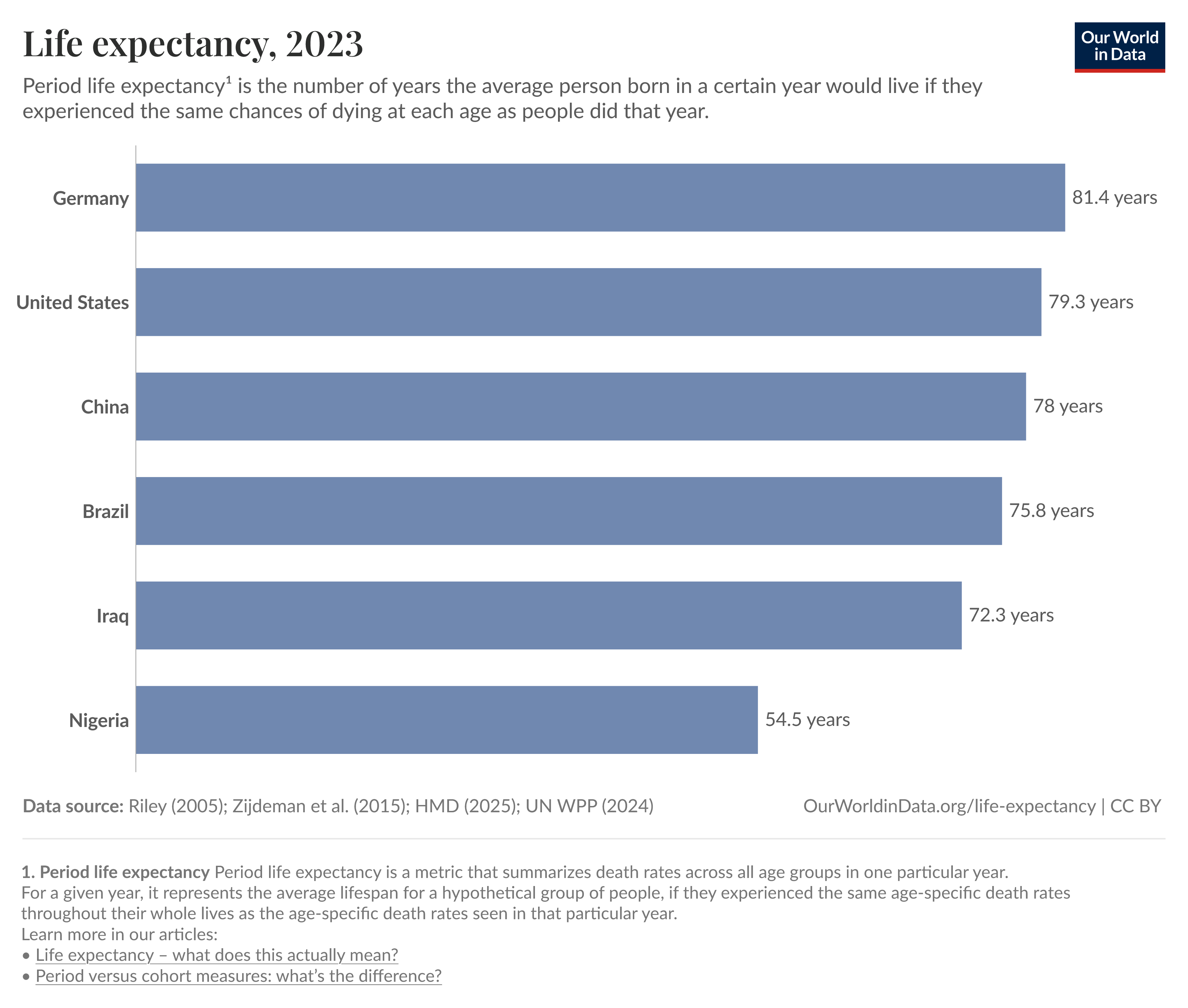 Our World in Data bar chart showing life expectancy in 2023, with Iraq at 72.3 years.