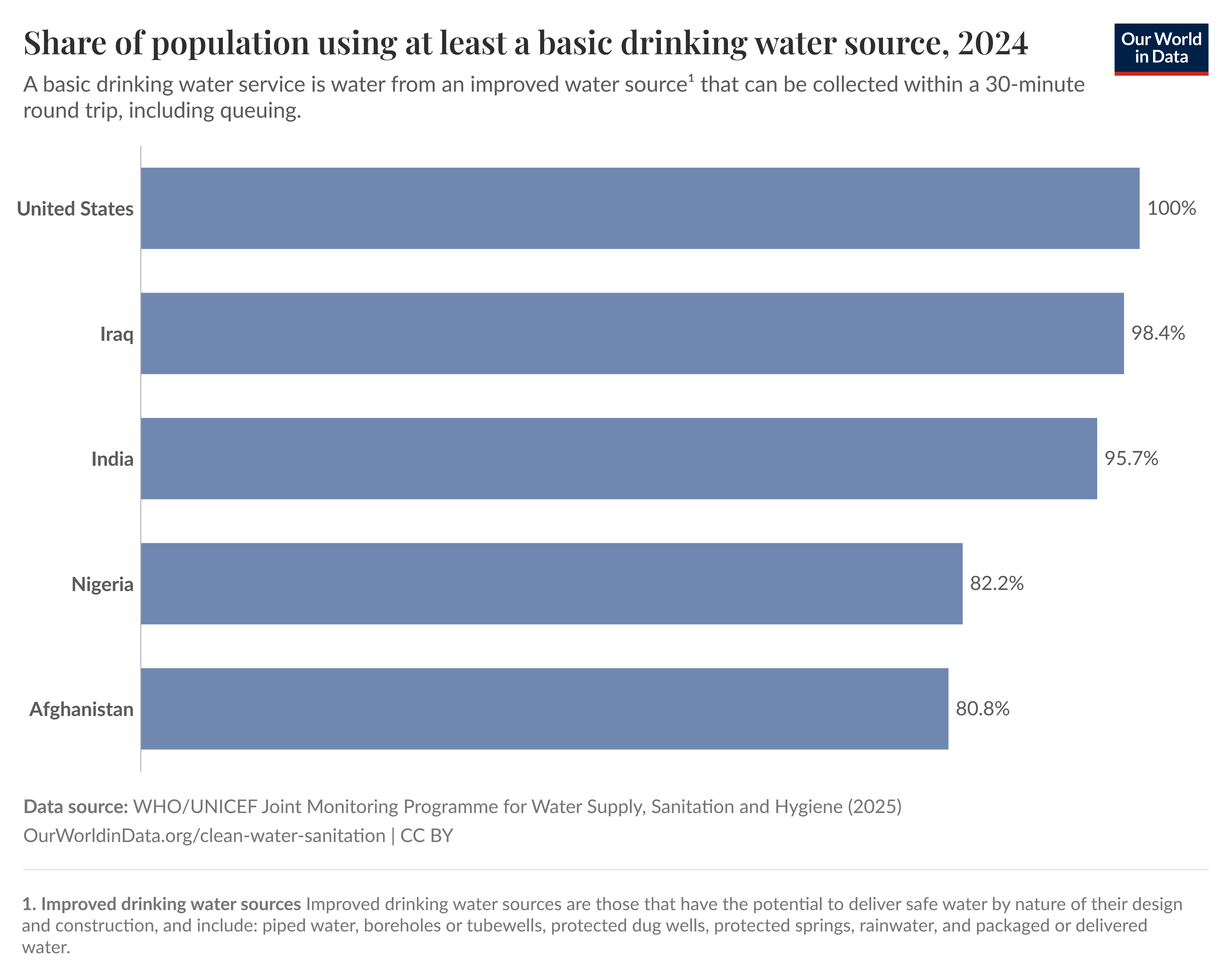 Our World in Data bar chart showing share of population using at least a basic drinking water source in 2024, with Iraq at 98.4 percent.