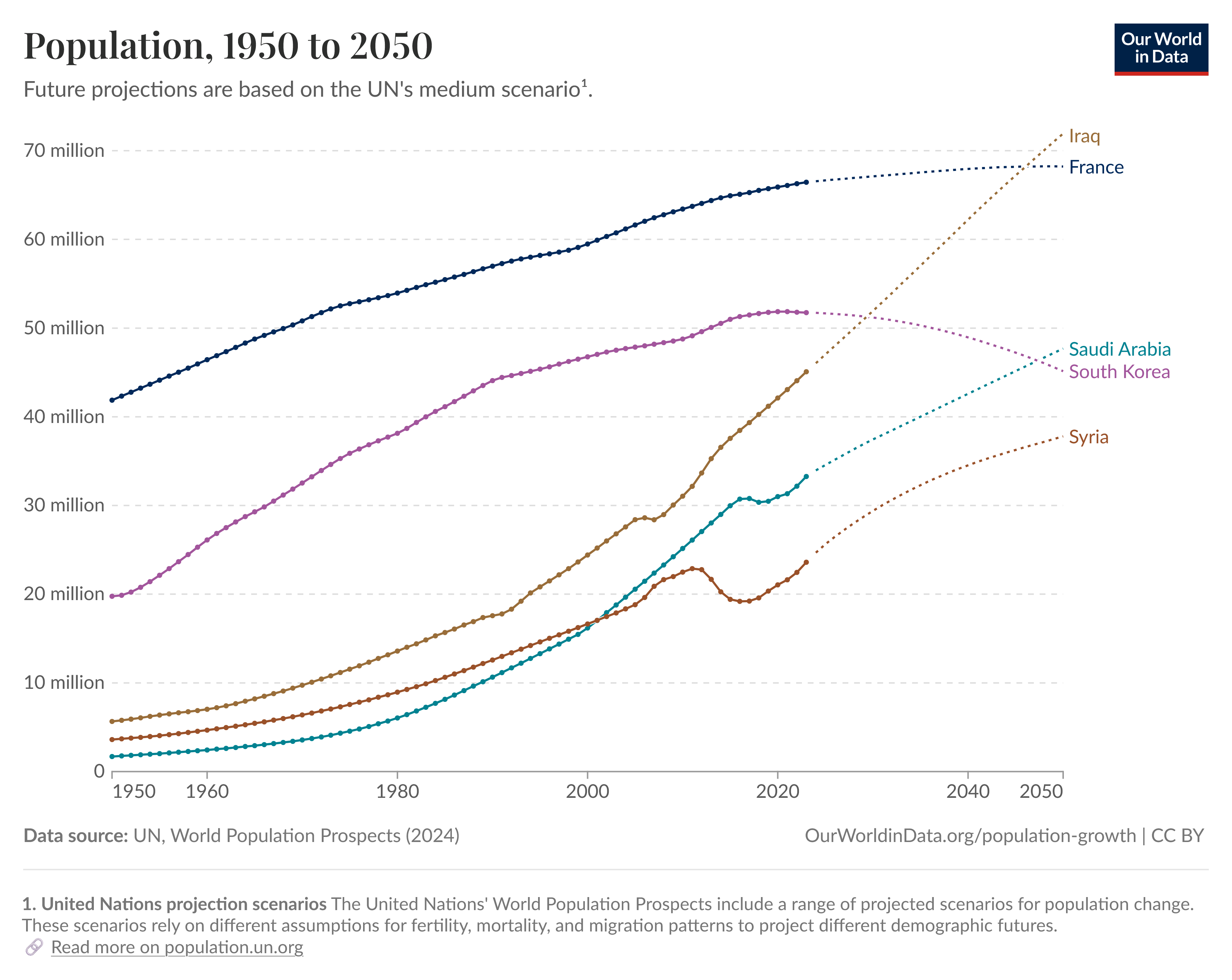 Our World in Data chart showing population from 1950 to 2050 for Iraq, France, Saudi Arabia, South Korea, and Syria.