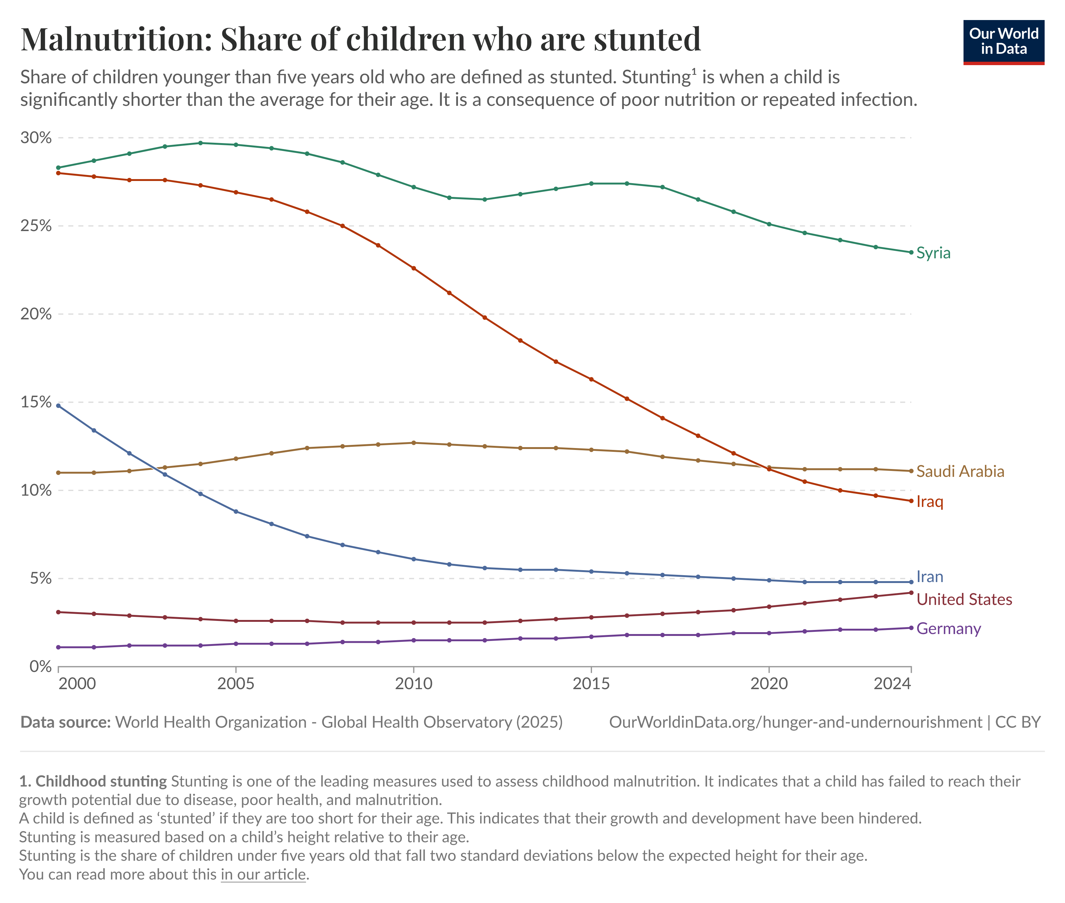 Our World in Data line chart showing child stunting, with Iraq falling from around 28 percent to under 10 percent by 2024.
