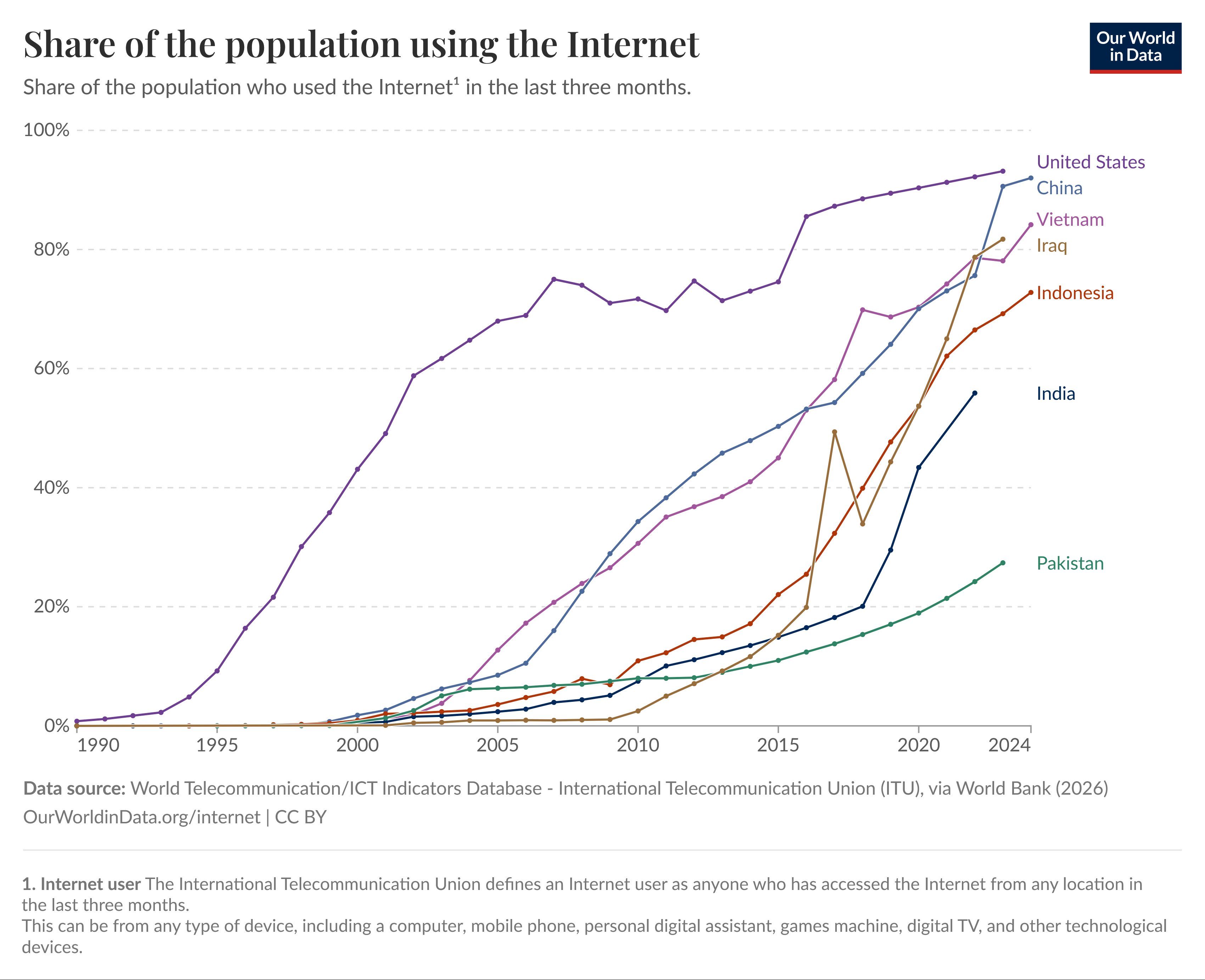 Our World in Data line chart showing share of population using the Internet, with Iraq rising rapidly by 2024.