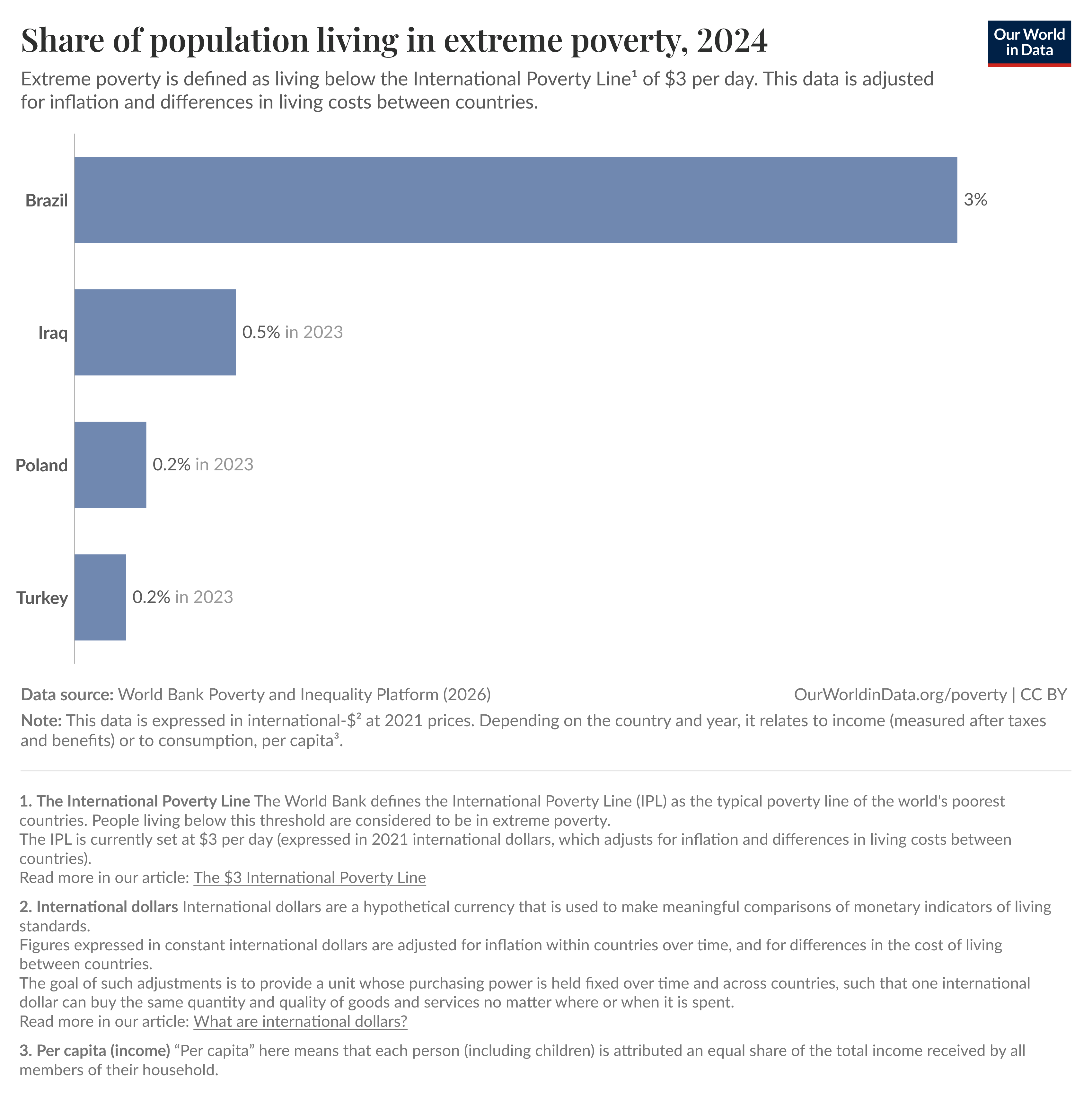 Our World in Data bar chart showing share of population living in extreme poverty in 2024, with Iraq at 0.5 percent in 2023.